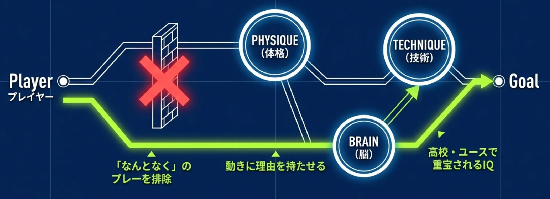 プレッシャーを無力化する知性の育成図解
