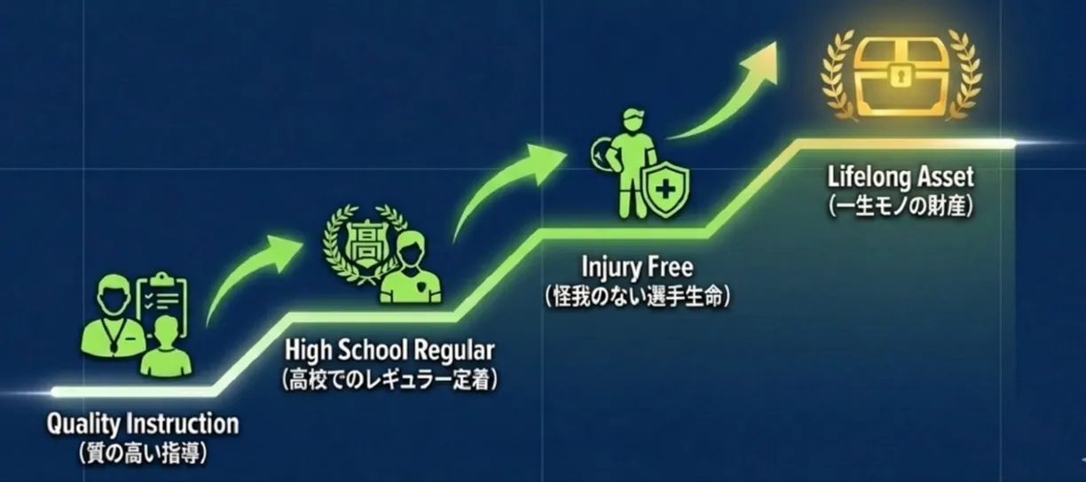 成長へのロードマップ図解